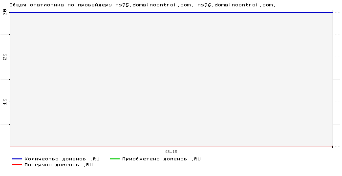    ns75.domaincontrol.com. ns76.domaincontrol.com.